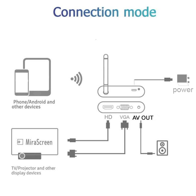 Wifi inalámbrico HD VGA AV HDMI adaptador de pantalla Miracast Airplay DLNA Sn espejo para iPhone XR teléfonos Android IOS