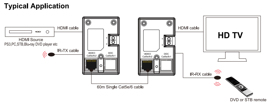 60 M Hdmi Wallplate Extender Meer dan Enkele Cat5e/6 Kabel Met 3D Full Hd 1080 P EW60 Hdmi Extender ir