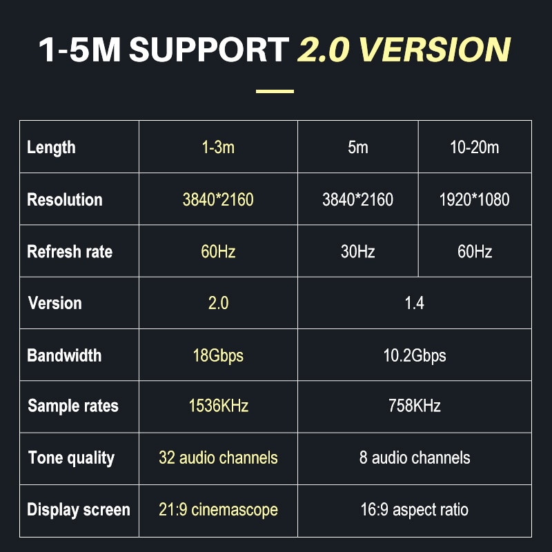 Lungfish Cable HDMI 2,0 4K 1080P 3D chapado en oro de alta velocidad 1m 2m 3m 5m 10m 15m 20m 25m para PS3 HDTV TV Mi caja para proyector portátil