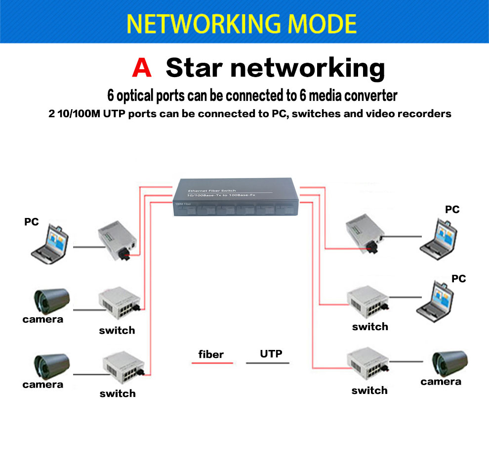 Fibra Optic Fiber óptica Media Converter Reverse POE 100M Fast 3Fo 2Lan Optical Switch Entrada E saida De Fibra ópticapara Cftv