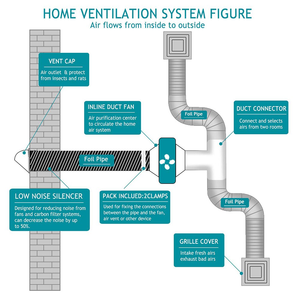 75mm Fan Ducted Vent 3 inch Double Aluminium Foil Ducting Hose Flexible Tube Air Duct Exhaust Pipe Kitchen Ventilation 2m 10m