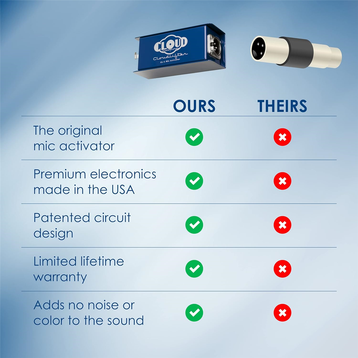 Cloud Microphones - Cloudlifter CL-1 Microphone Activator - Ultra-Clean Microphone Preamp Gain