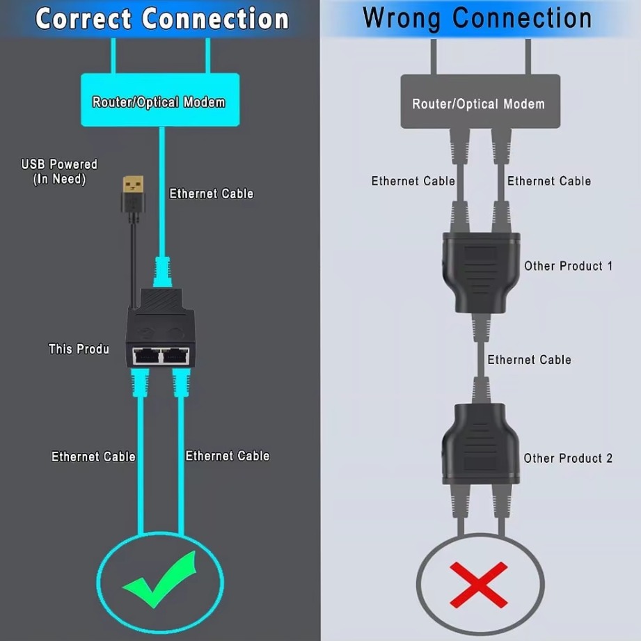 Ethernet Splitter 1 to 2 RJ45 100Mbps Dual Port Ethernet Cable Network Splitter Cable Extender for PC Laptop TV Router computer
