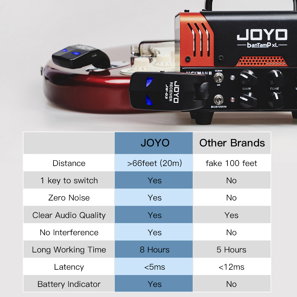JOYO JW-03 Wireless Guitar System 2.4G 4 Channels Rechargeable Wireless Transmitter Receiver for Electric Guitar Bass Amplifier