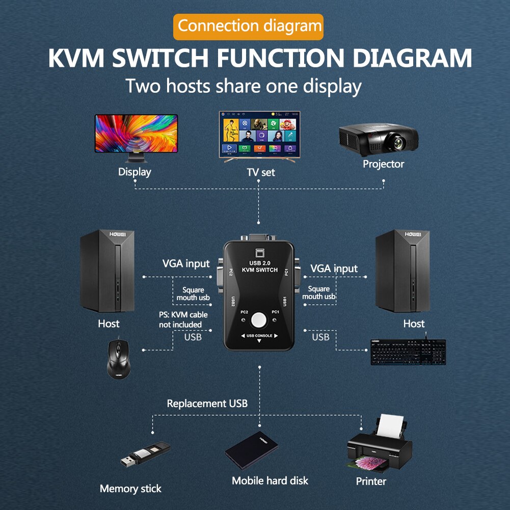 USB KVM Switch Box with 2 Ports 2 in 1 VGA Out Manual Switcher for Computer PC Laptop Monitor Keyboard Mouse Control