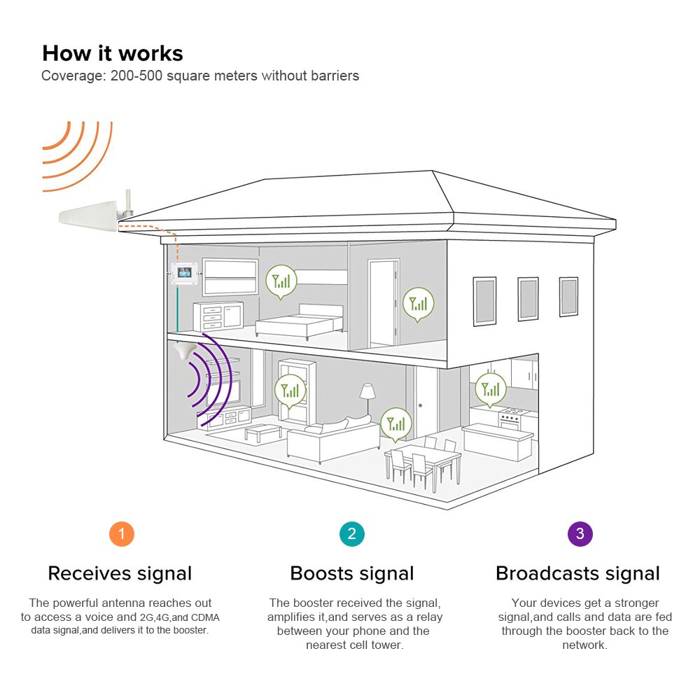 Repetidor B5 de 850 Mhz, 70dB, CDMA, GSM, 850Mhz, 2G, 3G, amplificador de señal de teléfono móvil, amplificador repetidor de señal GSM