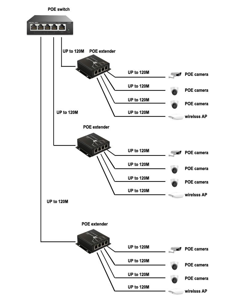 CCTV PoE Extender 1 input 4 output for POE/IP camera / wireless AP up to 120m transmission distance 10/100M LAN ports