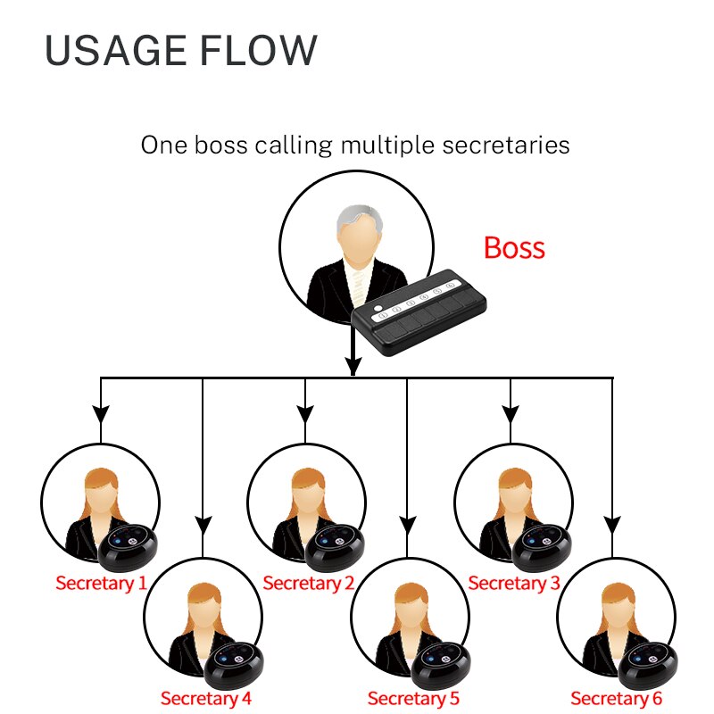 Byhubyeng Office Boss Draadloze Oproepsysteem Voor Bellen Herinneren Pager Voor Bellen Personeel Pantalla Led Mutfak Waterdicht Knop