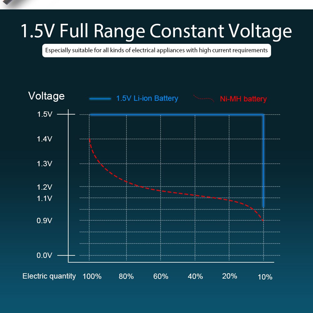 1.5V AA Rechargeable Battery 3800mWh USB Rechargeable Lithium Li-ion Polymer Battery Quick Charging by Micro USB Cable
