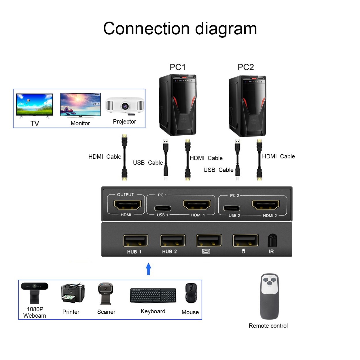 HDMI kvm Switch AM-KVM201-CM 2-in-1 HDMI/USB KVM Switch Support HD 2K*4K 2 Hosts Share 1 Monitor/Keyboard&amp; Mouse Set
