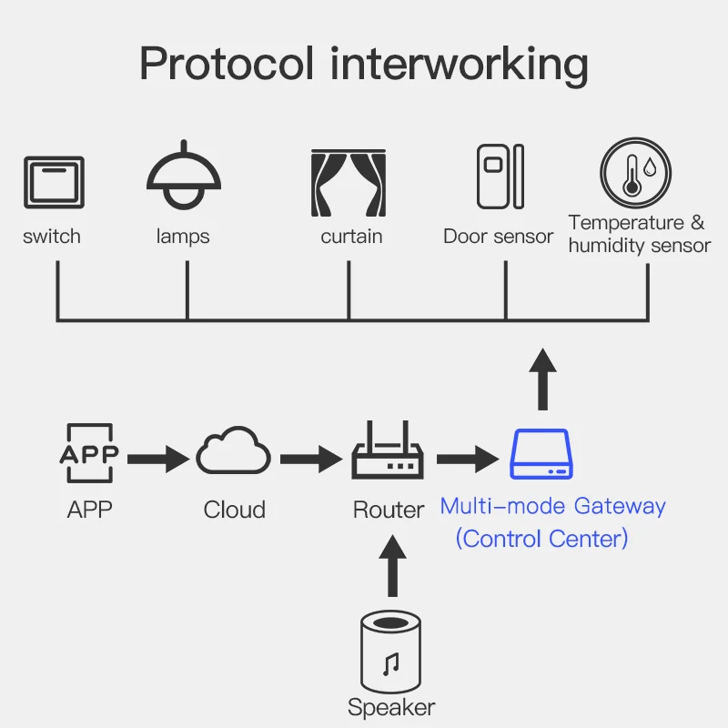 Tuya Multi Mode Gateway ZigBee Bluetooth Hub Type C Port Smart Home Appliances Remote Controller Bridge Alexa Google Home Voice