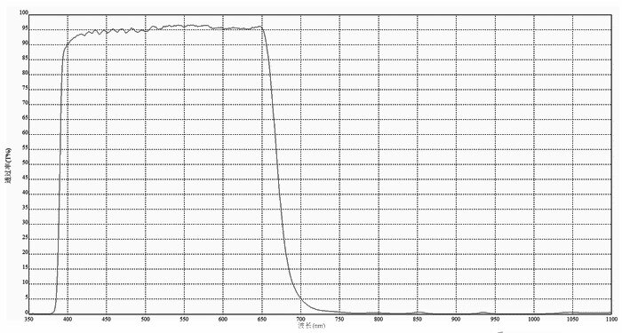 Taille 6*6*0.5mm 650nm UV/IR filtre de coupe utilisé pour lentille de caméra et spectromètre