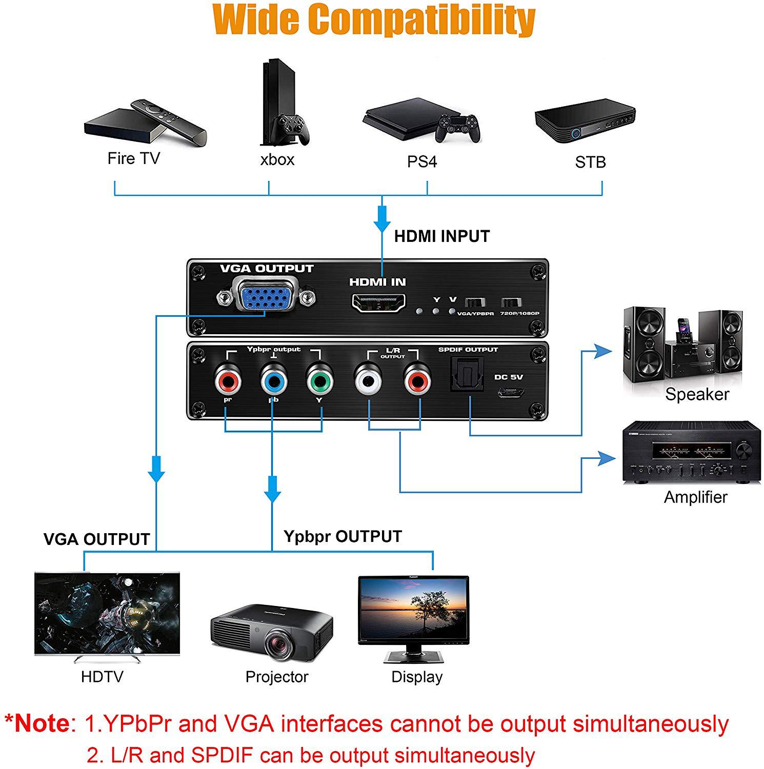 HDMI to YPbPr Scaler 1080P HDMI to Component RGB 5RCA or Video VGA Scaler Converter with Toslink SPDIF Audio Output for PS4 HDTV