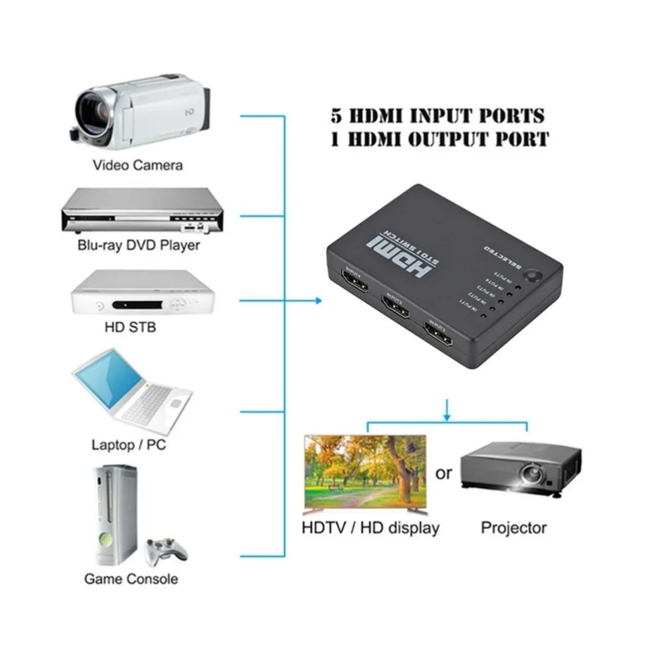 5 Port HDMI-compatible Switch 1080p Selector Splitter Hub With IR Remote Controller For HDTV DVD BOX HDMI Switcher 5 In 1 Out