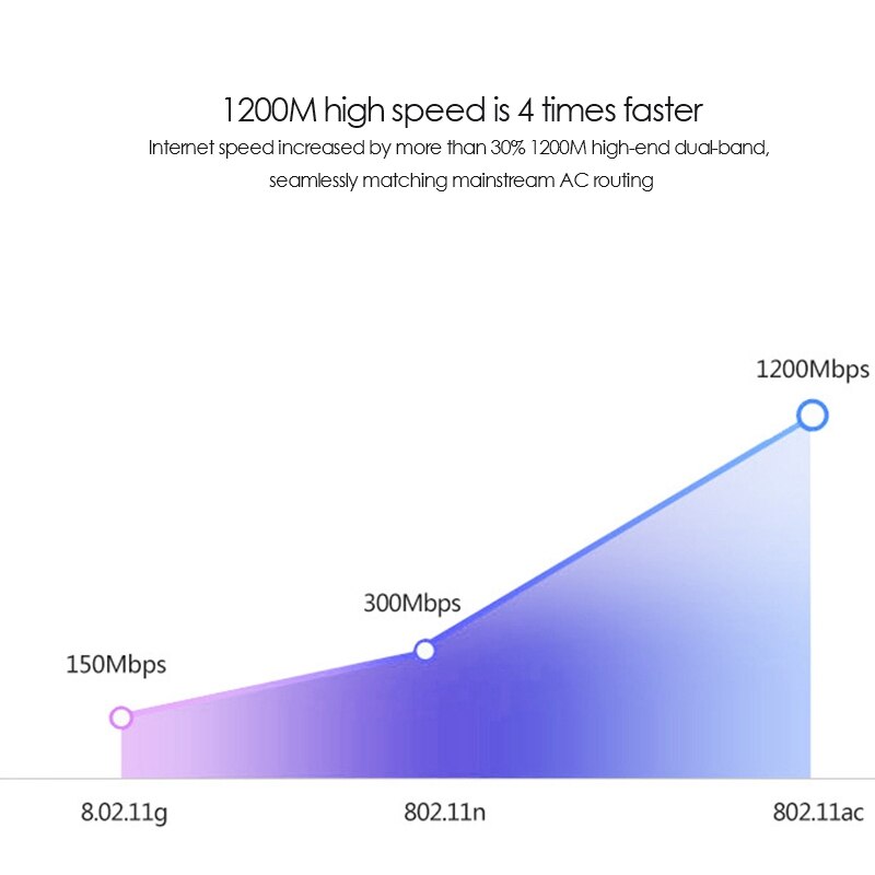 USB3.0 1200Mbps Wifi Adapter Dual Band 2.4-5.8GHz 802.11Ac RTL8812BU Wifi Antenna Dongle Network Card for Laptop Desktop