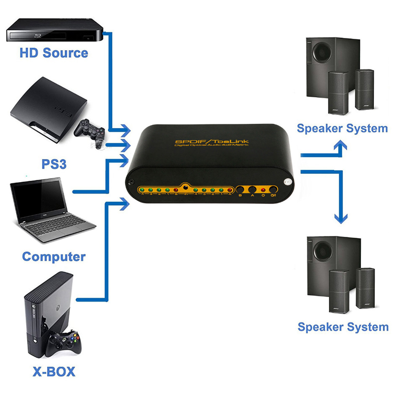 SPDIF TOSLINK Digital Optical Audio True Matrix 4x2 Switcher Switch Splitter 4 In 2 Out Video Converter Remote Control