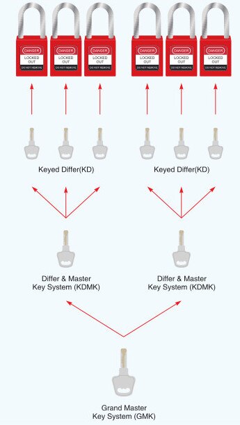 NT-26P 4mm 26mm red thermoplastic plastic nylon shackle safety lockout padlock with copper cylinder key: GMK NT-26P copper