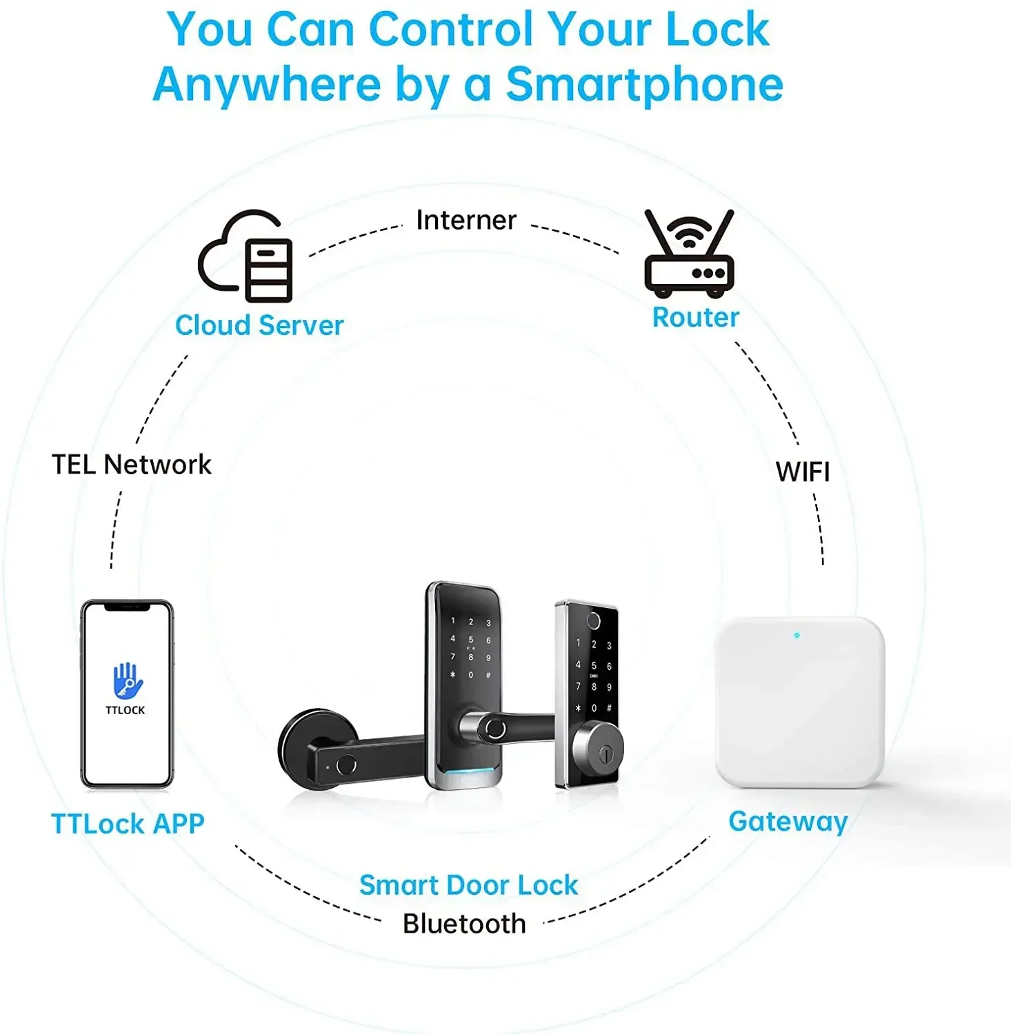 G2 TTlock Hub 2,4G WIFI Gateway für Smart Türschloss Bluetooth TTlock APP Remote Unlock Benutzer Mangement Hub