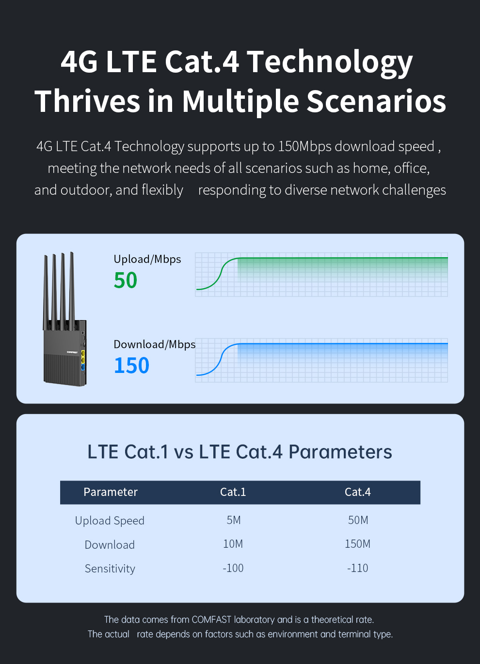 Router comfast mini 4g lte wi-fi 6 300 mb/s, modem bezprzewodowy, zasilanie typu c/dc, 4 anteny, karta sim cpe, hotspot, wtyczka eu