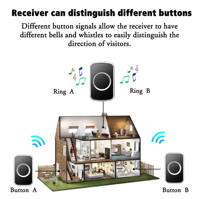 Cacazi Home DC drahtlose Türklingel setzt wasserdichte 1000ft Reichweite 60 Klingeltöne 2 Taste 1 Empfänger ohne Batterie Outdoor-Anruf glocke