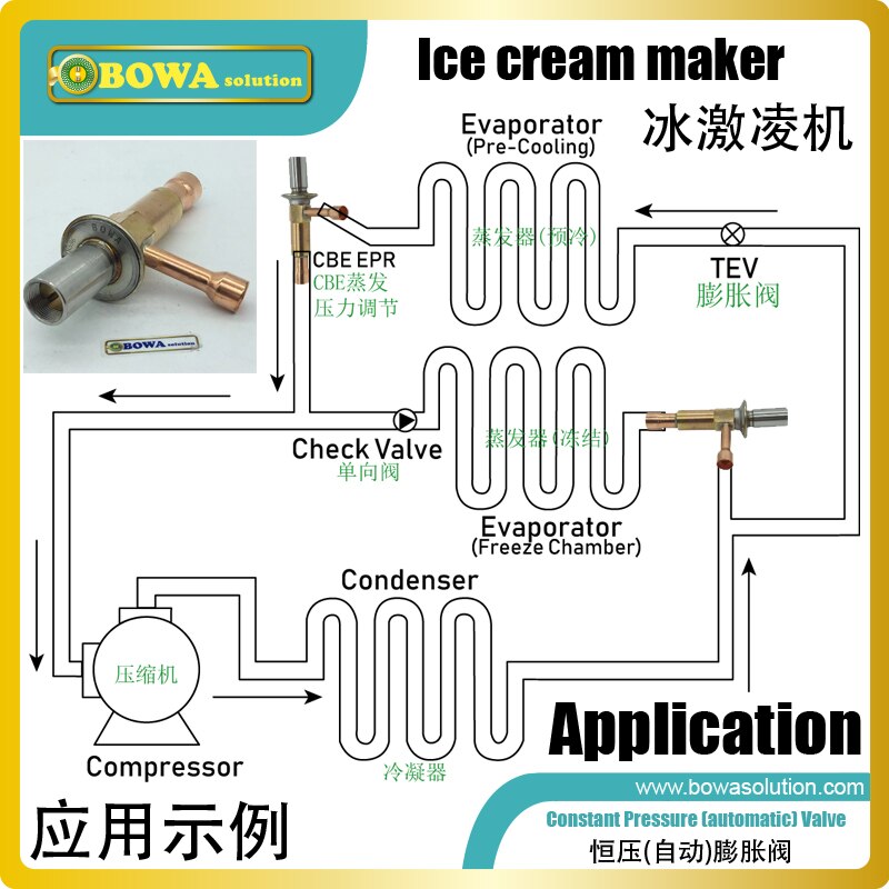 The valve throttle open to maintain outlet pressure to maintains the evaporator temp. when the load drops, the pressure decrease