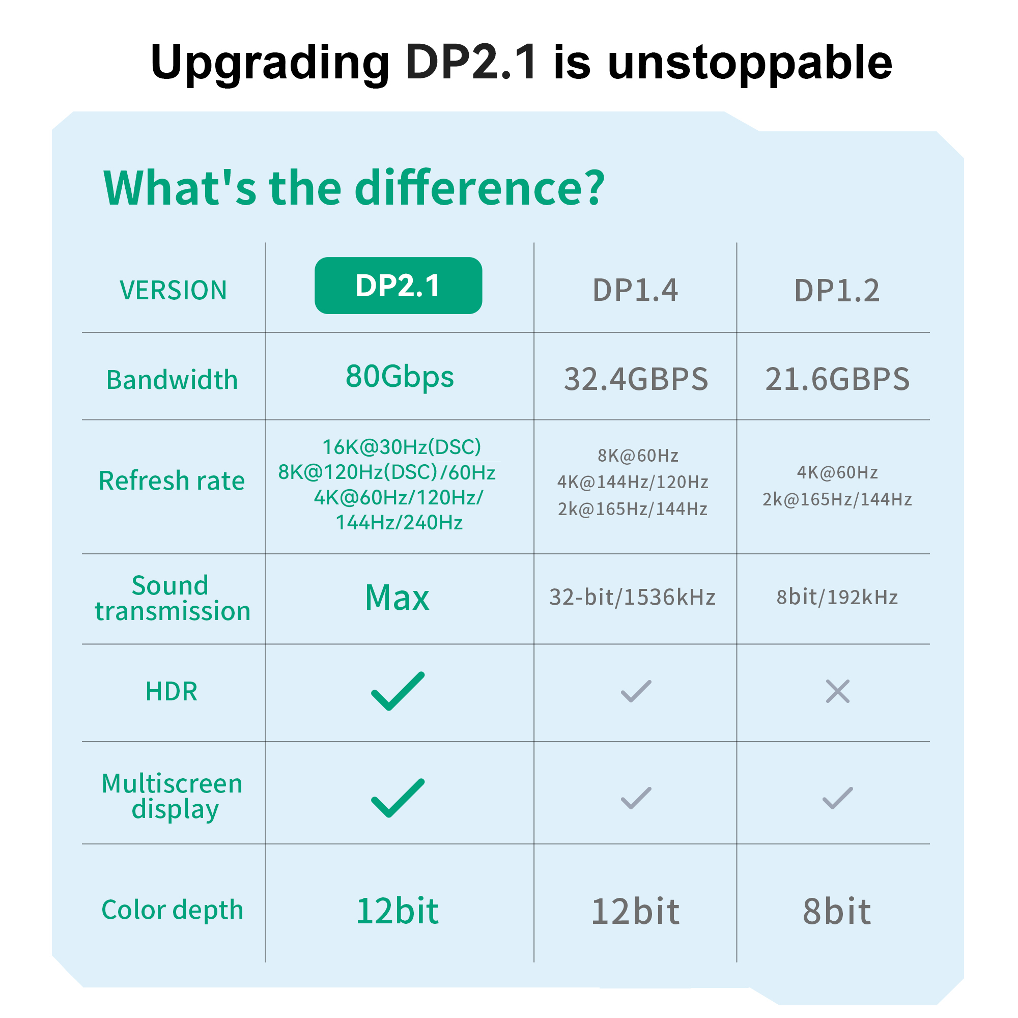 DisplayPort 2.1 Kabel DP 2.0 16K@60Hz,8K@120Hz,4K@240Hz 165Hz 144Hz 80Gbps HDR,HDCP DSC 1.2a Compatibele monitoren 4090 7900xtx
