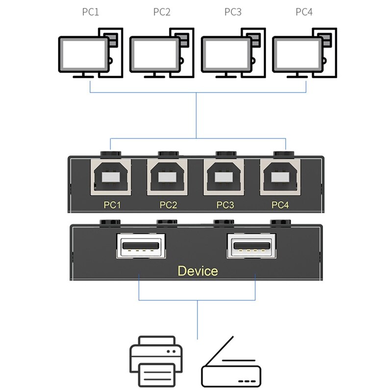 USB Printer Sharing Device 4 Computers Sharing 2 Printers 4 in 2 Out Switch Support Printer U Disk, Keyboard, Mouse