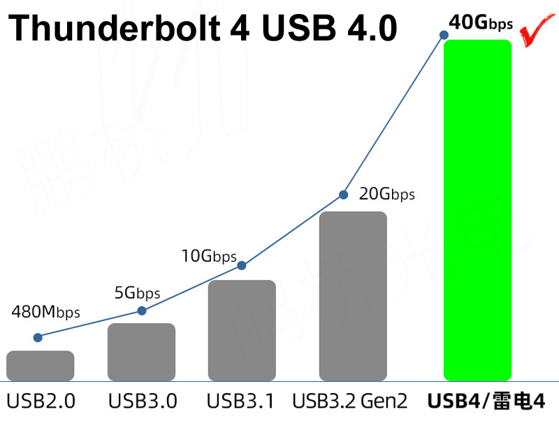 1.5M 1M Usb4 Usb 4.0 Kabel 40Gbps 48V 5a Pd 240W Thunderbolt 4 3 Type C Snellader Opladen Video 8K @ 60Hz 4K @ 120Hz Data Otc Ca