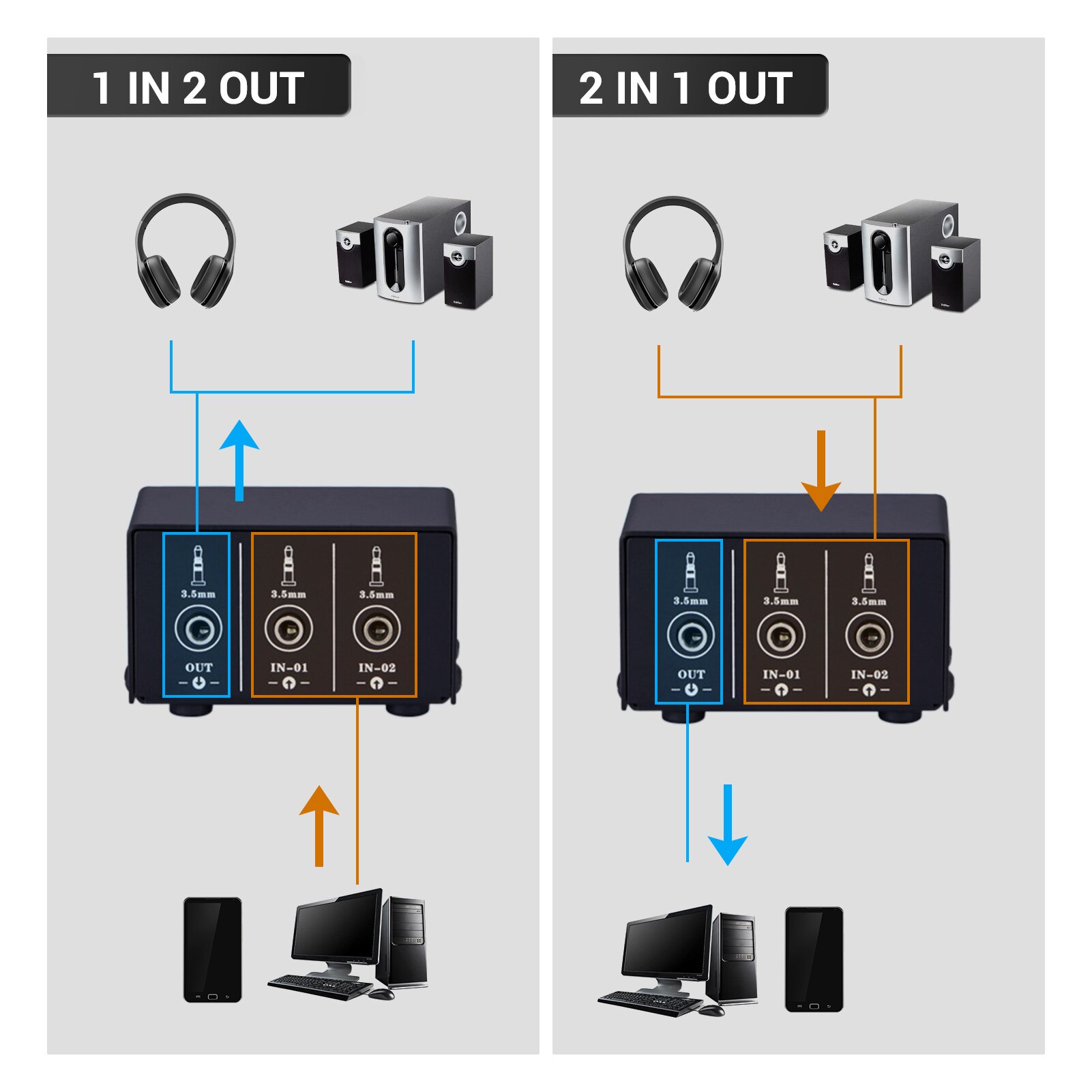 LINEPAUDIO Audio Switcher 3.5mm 2 in 1 Out / 1 in 2 Out Audio Splitter Box for Switching Between Computer Speakers & Headphones