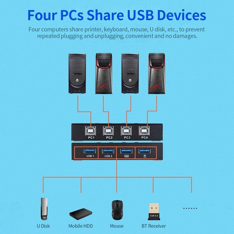 USB 2.0 Printer KVM Share Switcher Splitter Box for 4 PC Sharing Printer Keyboard Mouse KVM 4K USB HDMI Switch