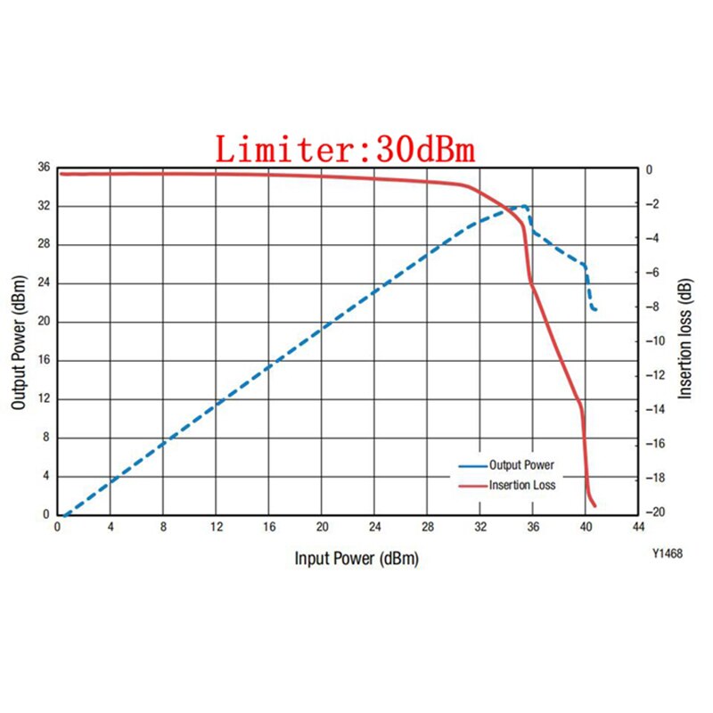 10Mhz-6Ghz Limiter N-Type Pin Diode Rf Pin Limiter... – Grandado