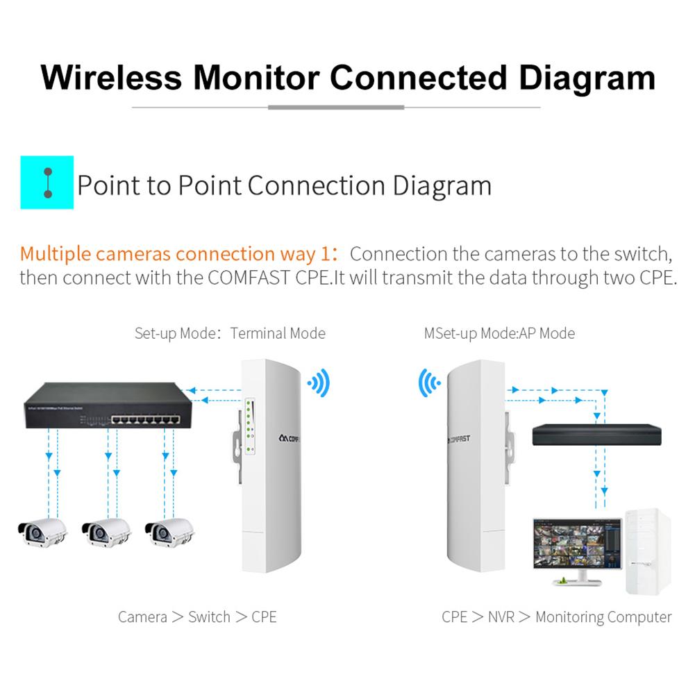 Comfast 1km 300mbps 2.4g ao ar livre mini sem fio ap ponte wifi cpe ponto de acesso wifi repetidor 5dbi antena wi-fi nanostation cpe