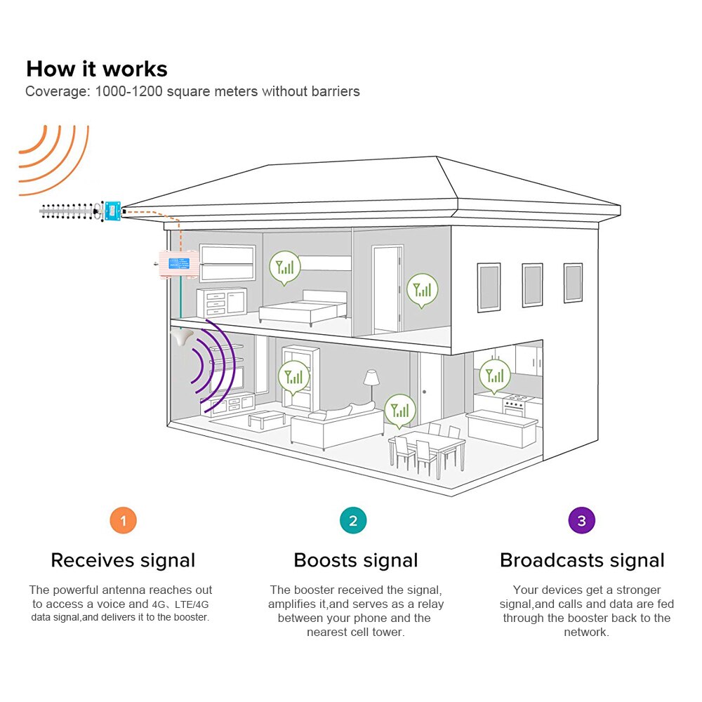 Amplificateur 4G LTE 800 MHZ de répéteur de Signal de téléphone portable de la bande 20 800MHz haut Gain LTE 800 DD pour l'europe 4G