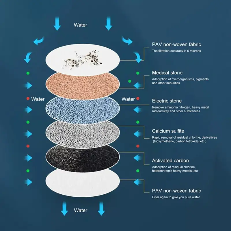 6-lagen universele keukenkraan luchtreiniger kraanfilter waterbesparende waskolf actieve koolfiltratie douchekop mondstukfilter