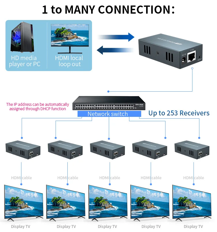 Extensor IP HDMI de 150M a través de cable de red Ethernet RJ45 Cat5e Cat 6 7