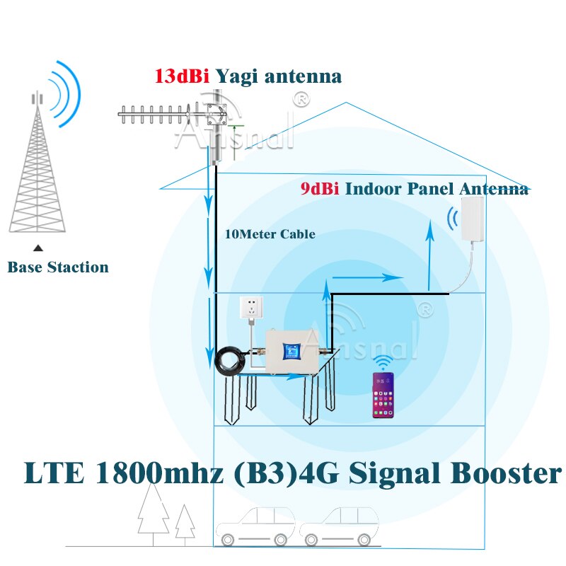 Lte 1800Mhz 4G Mobiel Cellulaire Versterker Dcs 1800Mhz 4G Signaal Repeater Gsm Repeater 1800Mhz 4G Mobiele Signaal Booster