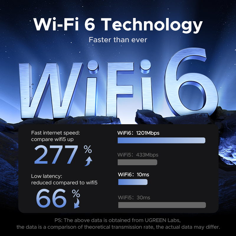 UGREEN WiFi-Adapter WiFi6 AX1800 USB3.0 5G & 2,4G Dualband USB WiFi für PC Laptop WLAN-Antenne USB-Ethernet-Empfänger Netzwerkkarte