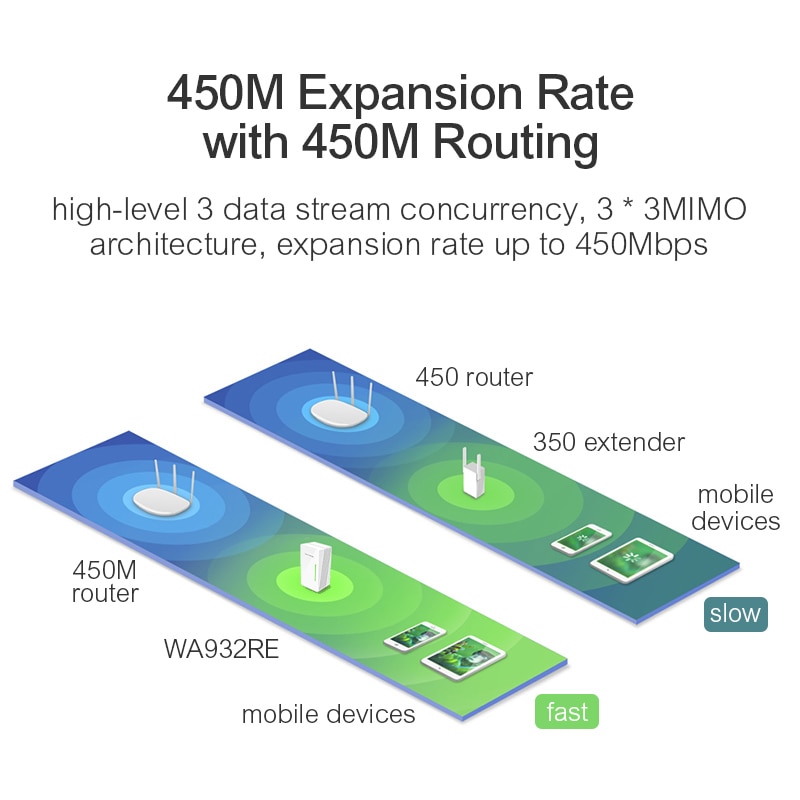 TP-LINK Wireless WIFI Repeater TL-WA932RE 450Mbps Network Antenna Wifi Extender Signal Amplifier 802.11n/b/g Signal Booster