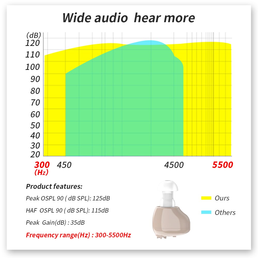 Beste Gehoorapparaat Oplaadbare Apparaat Ite Oor Gehoorapparaten Voor Ouderen Audifonos Geluidsversterkers Doofheid