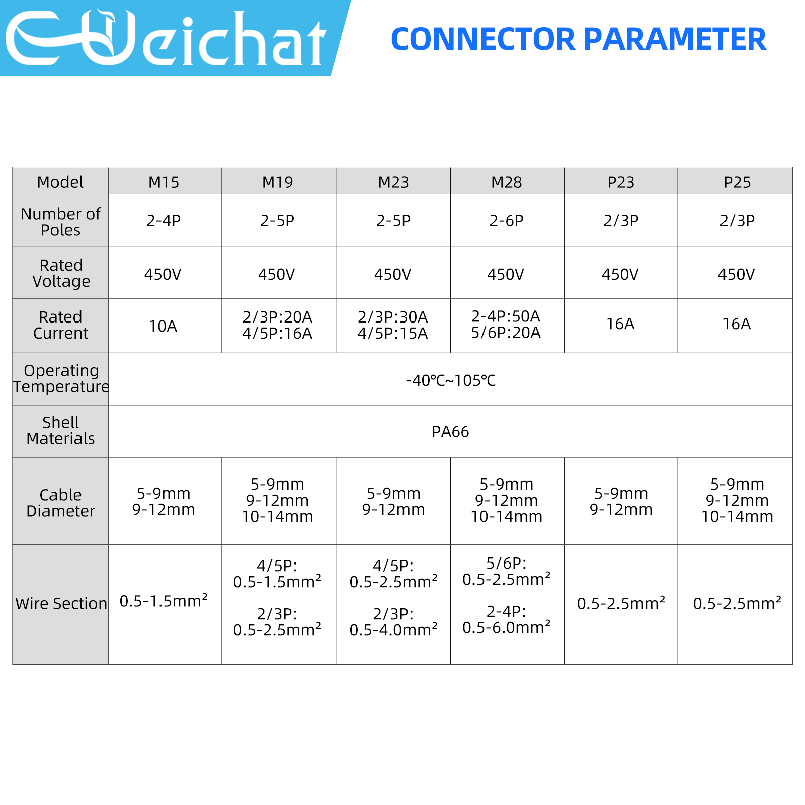 Conector eléctrico Circular de aviación, conector a prueba de agua IP68, desbloqueo rotativo, Serie de enchufe macho y hembra, M15-M28