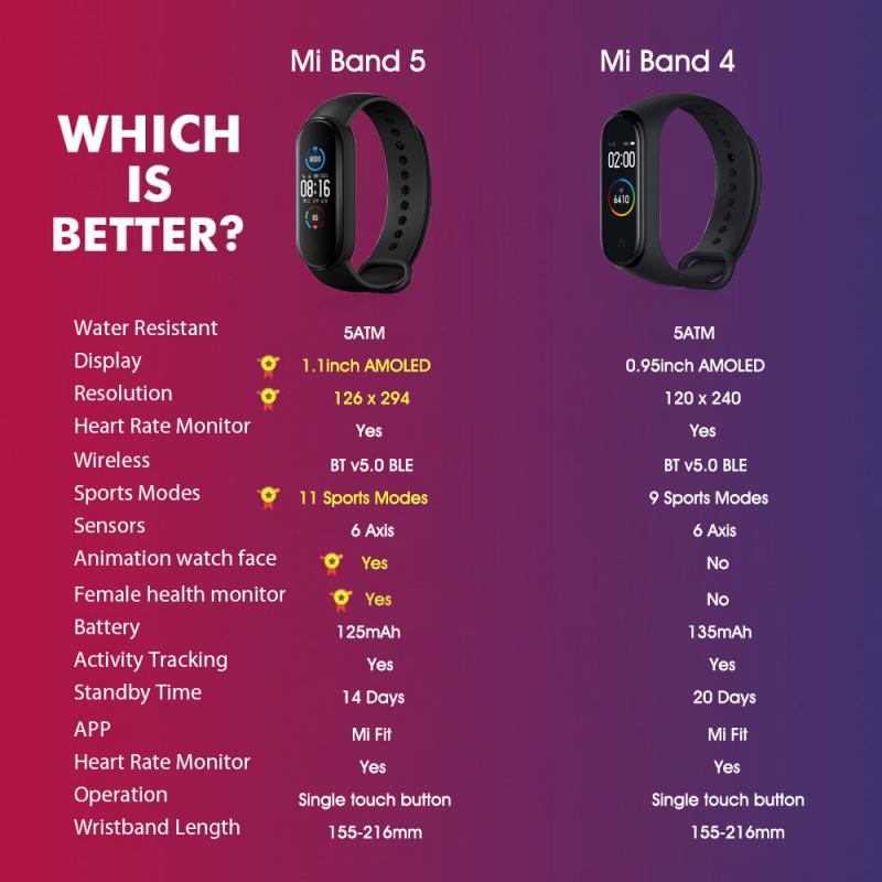 Xiaomi Mi Band 5 Smart Bracelet 4 Color AMOLED Screen Miband 5 Smartband Fitness Traker Bluetooth Sport Waterproof Smart Band