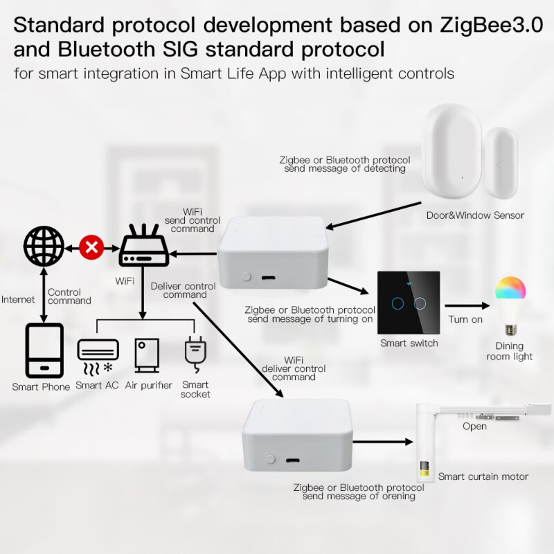 Tuya Smart Home Multi-mode WiFi ZigBee Gateway Hub Bridge Smart Life Wireless Remote Controlle Voice Control for Alexa Google