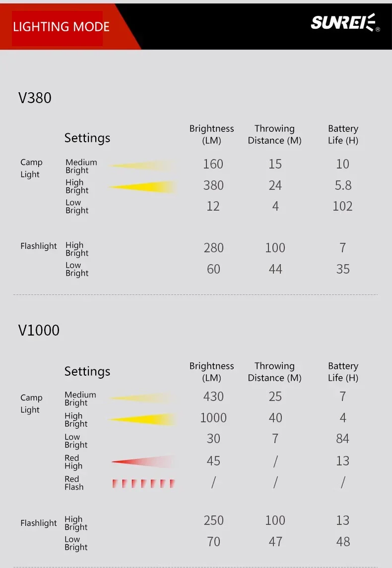 SUNREI V380 V1000 V1500 LED Work Light Auto Repair And Repair Super Bright Strong Light Camping Light Emergency Light Outdoor