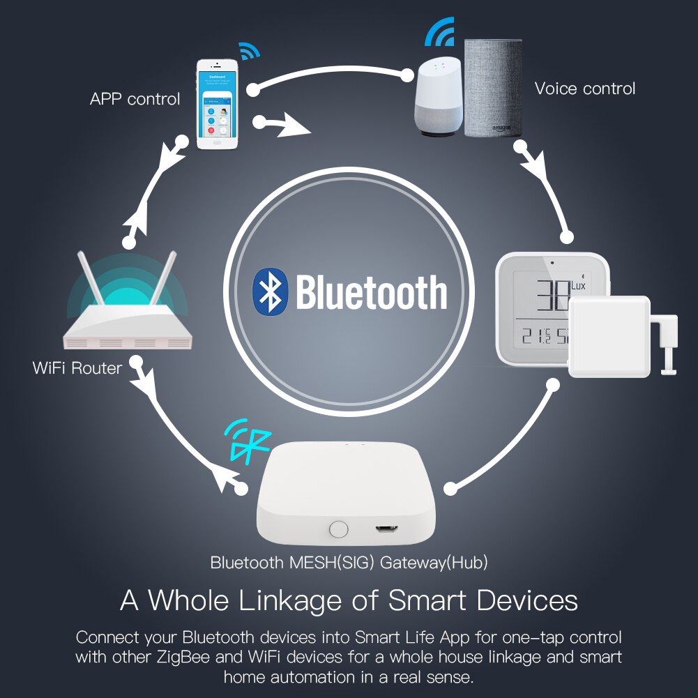 Moes – Hub passerelle Bluetooth Tuya, Smart SIG Mesh, WiFi, application Smart Life, télécommande, fonctionne avec Alexa Google Home