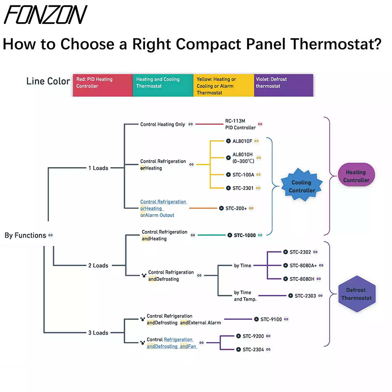 STC-100A controlador de temperatura termostato digital higrômetro calor geladeira regulador de refrigeração 2m sensor ntc ac 220v -50 ℃ ~99 ℃