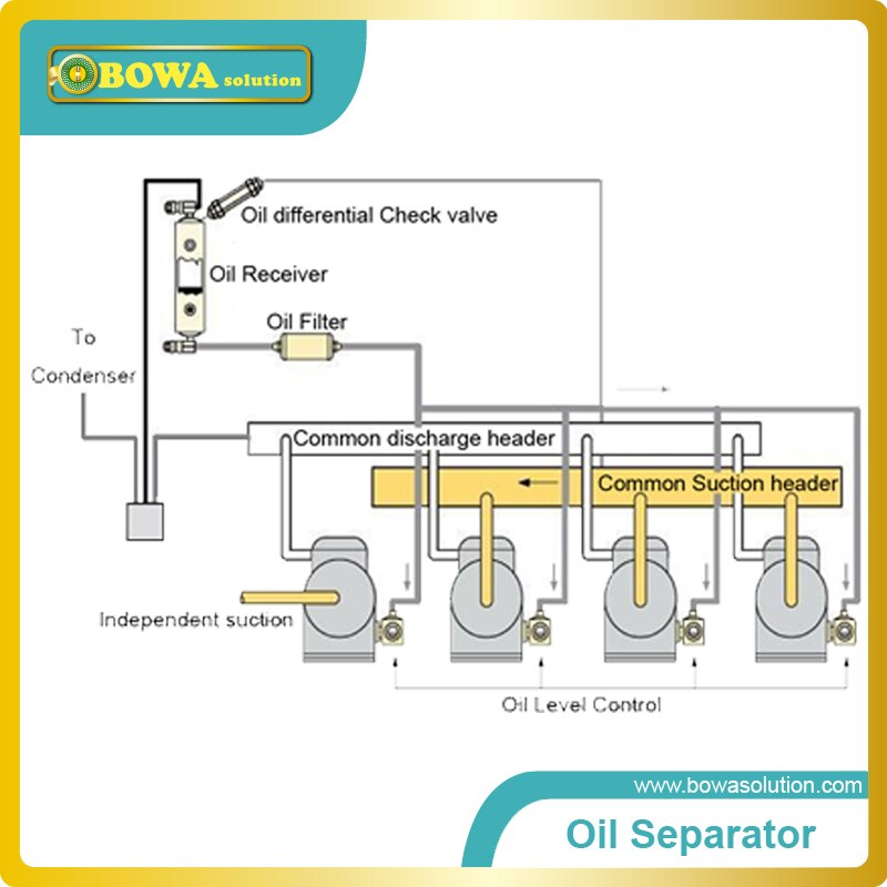 Oil Dfferential Check Valve installed in liquid receiver tank to prevent lubricant oil return back for protecting compressor