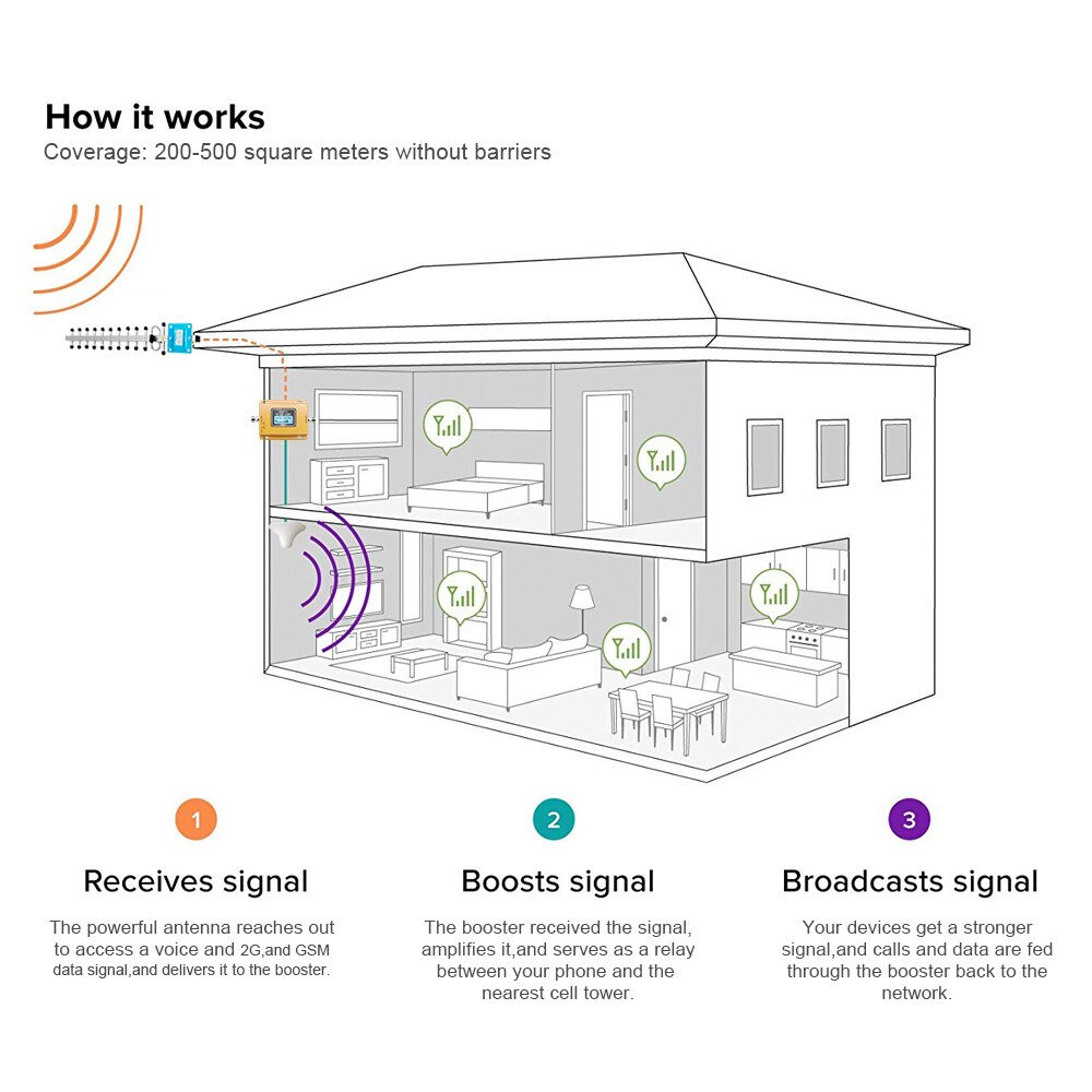 Cost-effective LCD Display 2g/3g GSM 900MHz Signal Repeater GSM Signal 20dbm LCD Display Cell Phone Not Include Antenna
