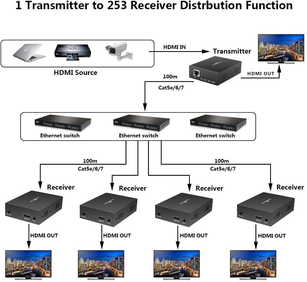 ZY-DT209 RJ45 HDMI Extender IP Over UTP/STP CAT5 CAT5e CAT6 Extensor HDMI With IR LAN Network 200m HDMI Extender Ethernet