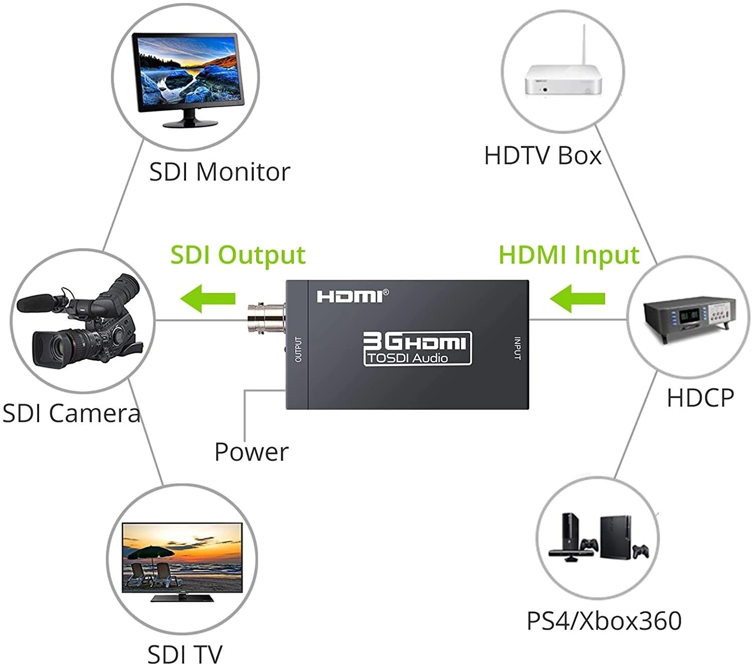 3G HDMI to SDI Converter / SDI to HDMI Adapter Audio HD-SDI/3G-SDI Adapter BNC 1080P DAC Converter for Monitor HDTV