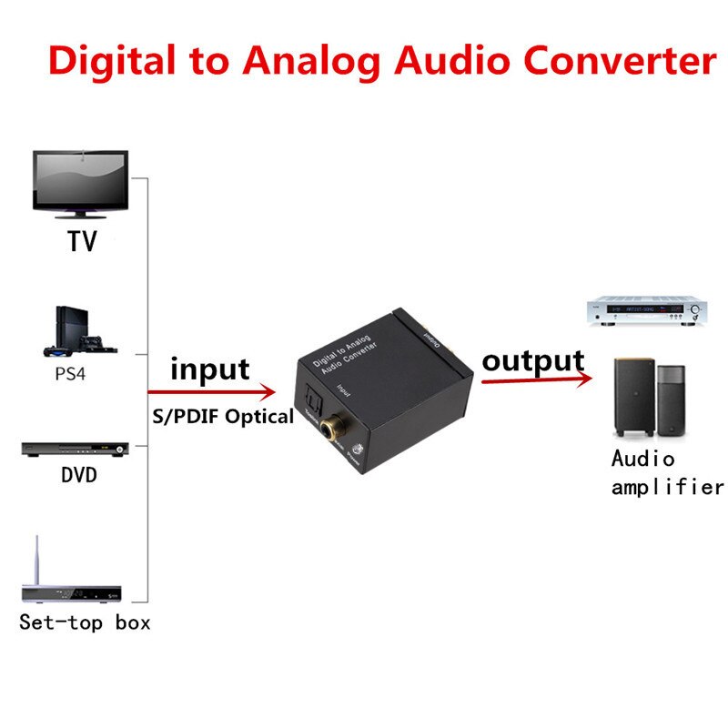 Digital to Analog Audio Converter Digital Coaxial/Optical Fiber to Analog Box Digital to Analog